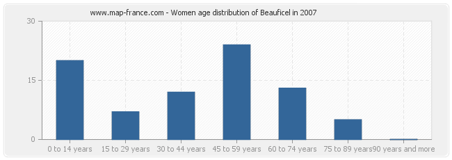 Women age distribution of Beauficel in 2007