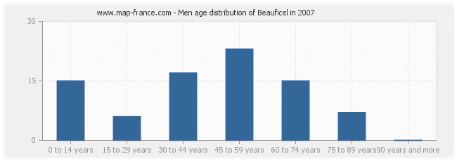 Men age distribution of Beauficel in 2007