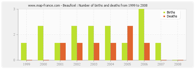 Beauficel : Number of births and deaths from 1999 to 2008