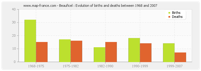 Beauficel : Evolution of births and deaths between 1968 and 2007