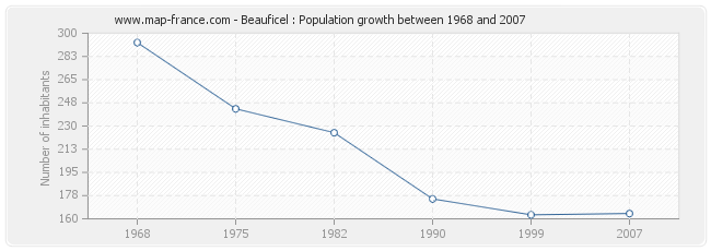 Population Beauficel