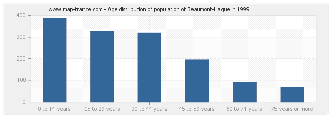 Age distribution of population of Beaumont-Hague in 1999