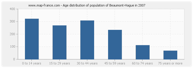 Age distribution of population of Beaumont-Hague in 2007