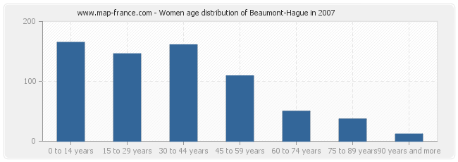 Women age distribution of Beaumont-Hague in 2007