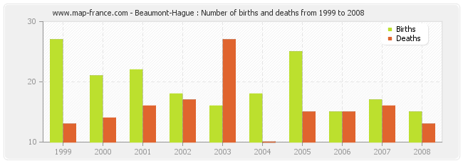 Beaumont-Hague : Number of births and deaths from 1999 to 2008