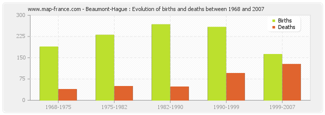Beaumont-Hague : Evolution of births and deaths between 1968 and 2007