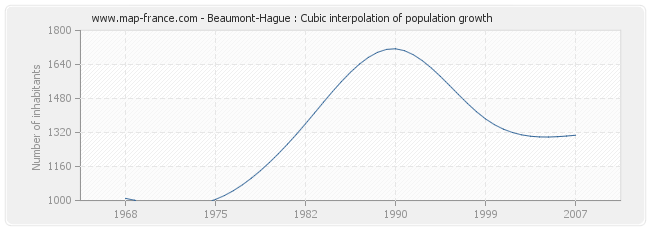 Beaumont-Hague : Cubic interpolation of population growth
