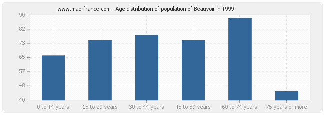 Age distribution of population of Beauvoir in 1999