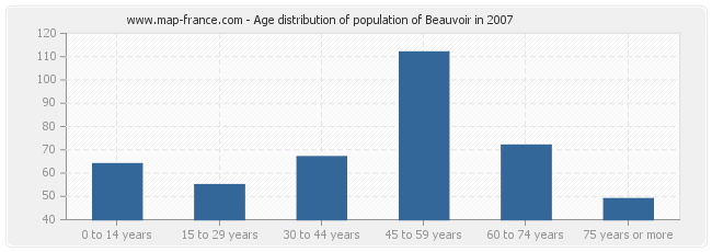 Age distribution of population of Beauvoir in 2007