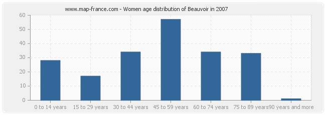 Women age distribution of Beauvoir in 2007