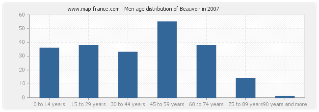 Men age distribution of Beauvoir in 2007