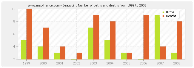 Beauvoir : Number of births and deaths from 1999 to 2008