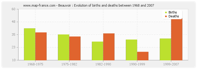 Beauvoir : Evolution of births and deaths between 1968 and 2007