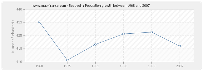 Population Beauvoir