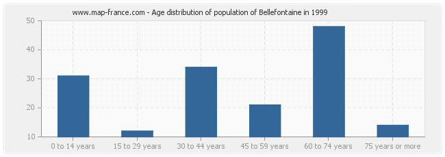Age distribution of population of Bellefontaine in 1999