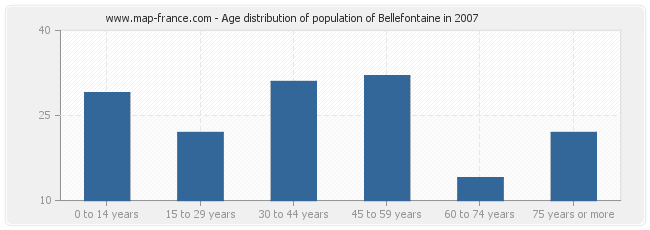 Age distribution of population of Bellefontaine in 2007