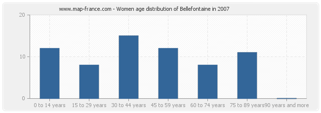 Women age distribution of Bellefontaine in 2007