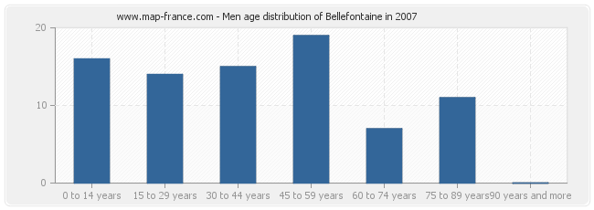 Men age distribution of Bellefontaine in 2007