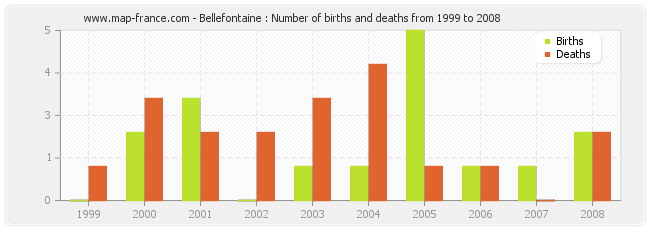 Bellefontaine : Number of births and deaths from 1999 to 2008