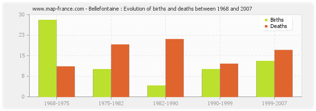 Bellefontaine : Evolution of births and deaths between 1968 and 2007