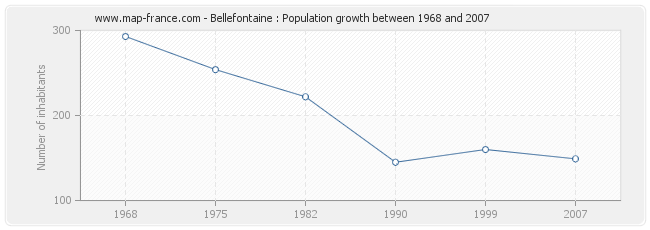 Population Bellefontaine