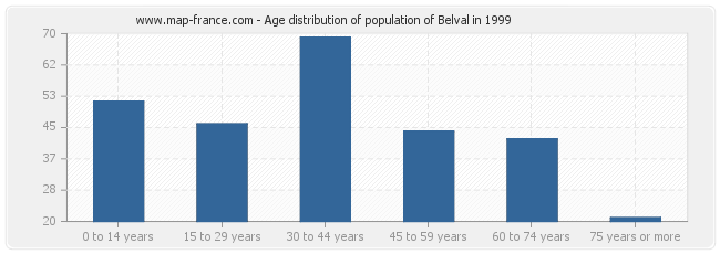 Age distribution of population of Belval in 1999