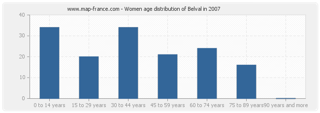 Women age distribution of Belval in 2007