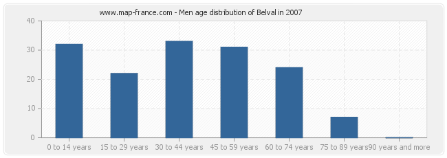 Men age distribution of Belval in 2007