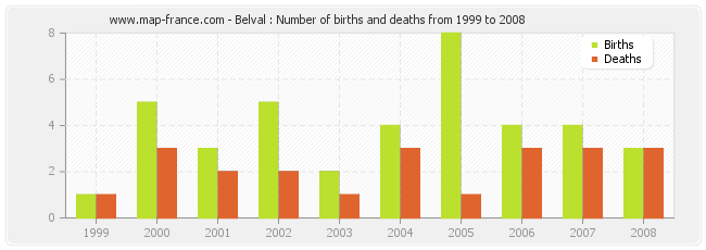 Belval : Number of births and deaths from 1999 to 2008