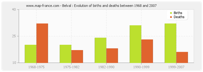 Belval : Evolution of births and deaths between 1968 and 2007