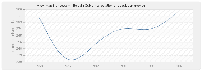 Belval : Cubic interpolation of population growth