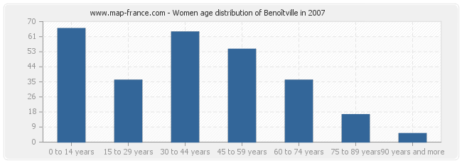 Women age distribution of Benoîtville in 2007