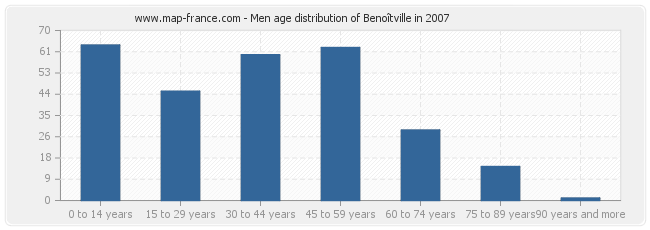 Men age distribution of Benoîtville in 2007