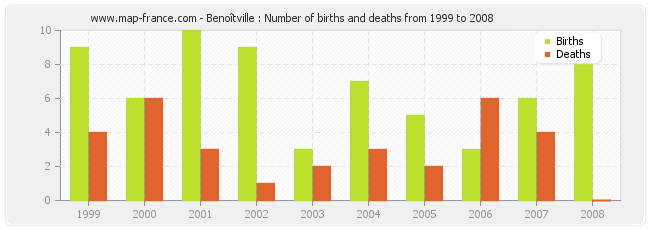Benoîtville : Number of births and deaths from 1999 to 2008