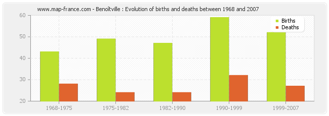Benoîtville : Evolution of births and deaths between 1968 and 2007