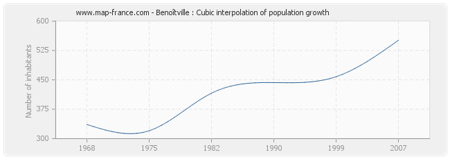 Benoîtville : Cubic interpolation of population growth