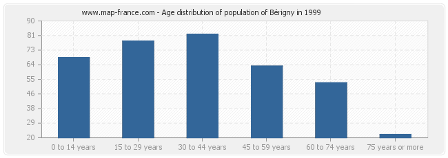 Age distribution of population of Bérigny in 1999