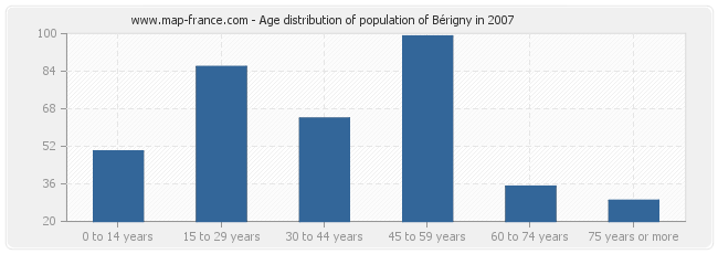 Age distribution of population of Bérigny in 2007