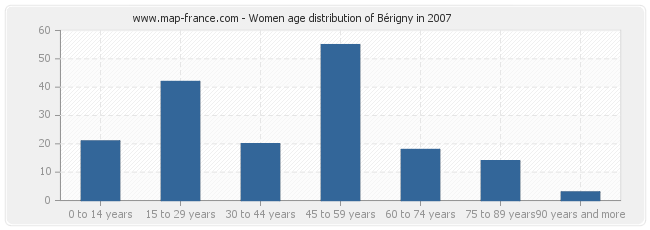 Women age distribution of Bérigny in 2007