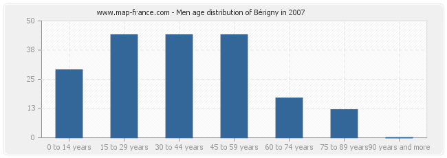 Men age distribution of Bérigny in 2007