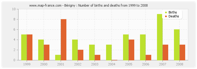 Bérigny : Number of births and deaths from 1999 to 2008