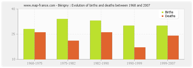 Bérigny : Evolution of births and deaths between 1968 and 2007