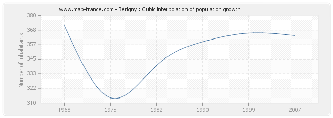 Bérigny : Cubic interpolation of population growth