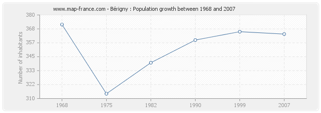 Population Bérigny