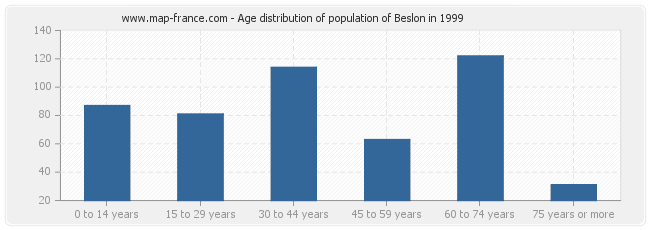 Age distribution of population of Beslon in 1999