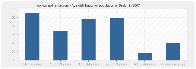 Age distribution of population of Beslon in 2007