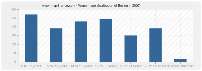 Women age distribution of Beslon in 2007