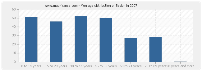 Men age distribution of Beslon in 2007