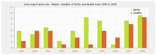Beslon : Number of births and deaths from 1999 to 2008