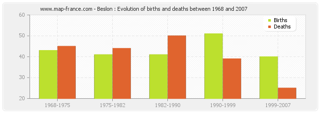 Beslon : Evolution of births and deaths between 1968 and 2007